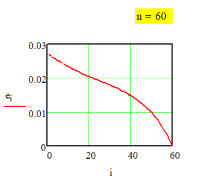График передаточной функции Метода № G-1-4.
